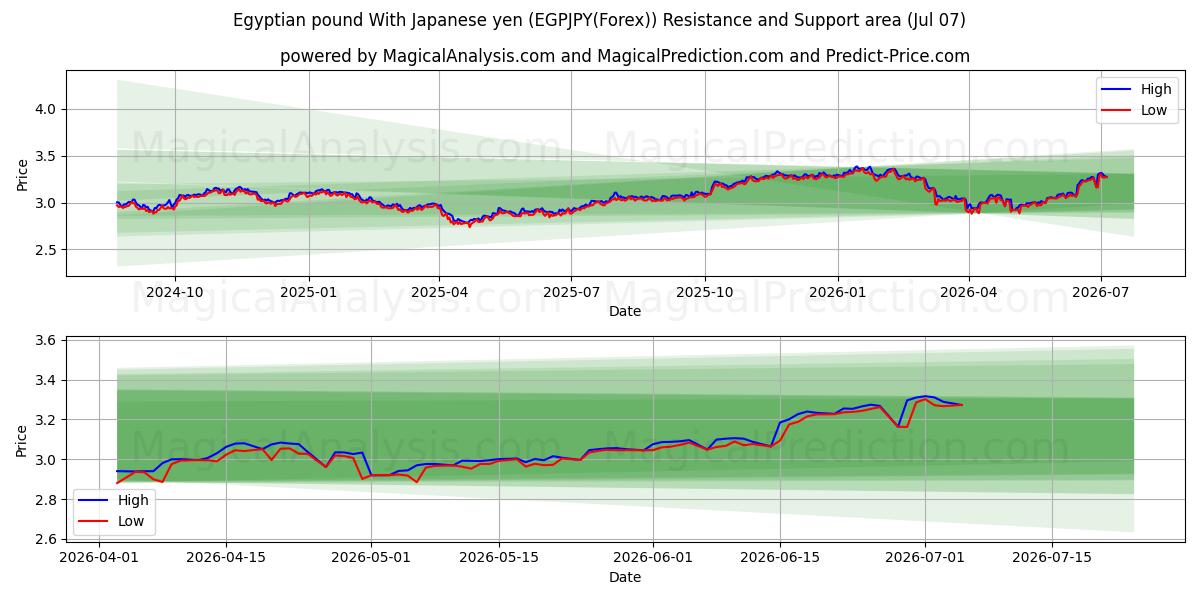  이집트 파운드(일본 엔화) (EGPJPY(Forex)) Support and Resistance area (06 Jul) 