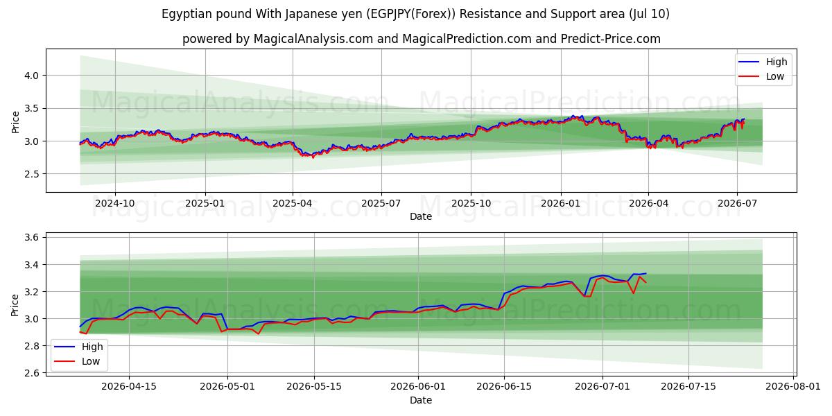  Libra egípcia com iene japonês (EGPJPY(Forex)) Support and Resistance area (09 Jul) 