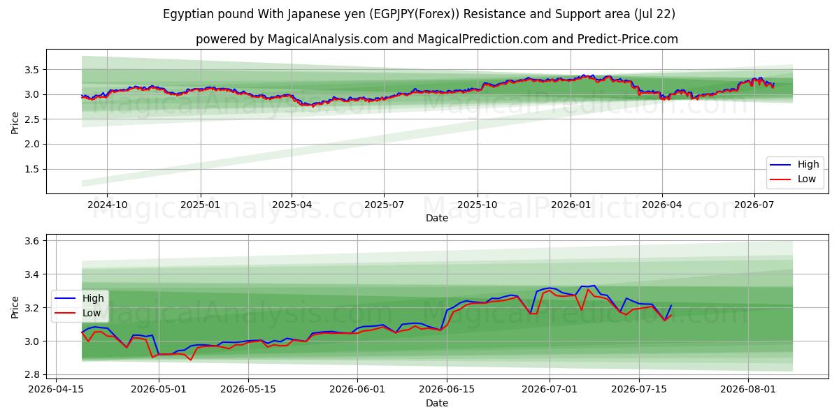  پوند مصر با ین ژاپن (EGPJPY(Forex)) Support and Resistance area (21 Jul) 