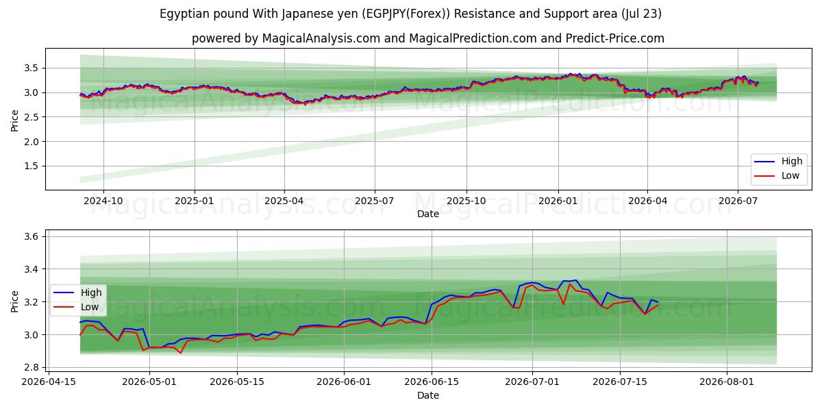  Sterlina egiziana Con yen giapponese (EGPJPY(Forex)) Support and Resistance area (22 Jul) 