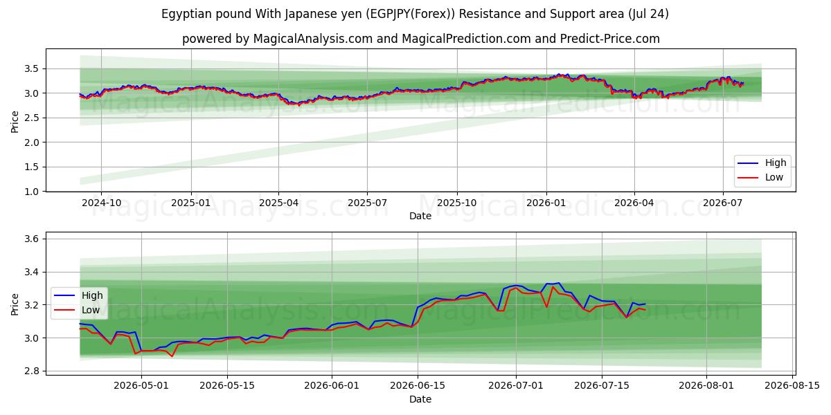  Egyptisk pund med japanske yen (EGPJPY(Forex)) Support and Resistance area (23 Jul) 