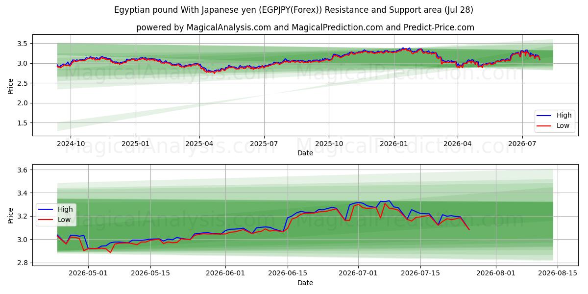  Egyptisk pund med japansk yen (EGPJPY(Forex)) Support and Resistance area (27 Jul) 