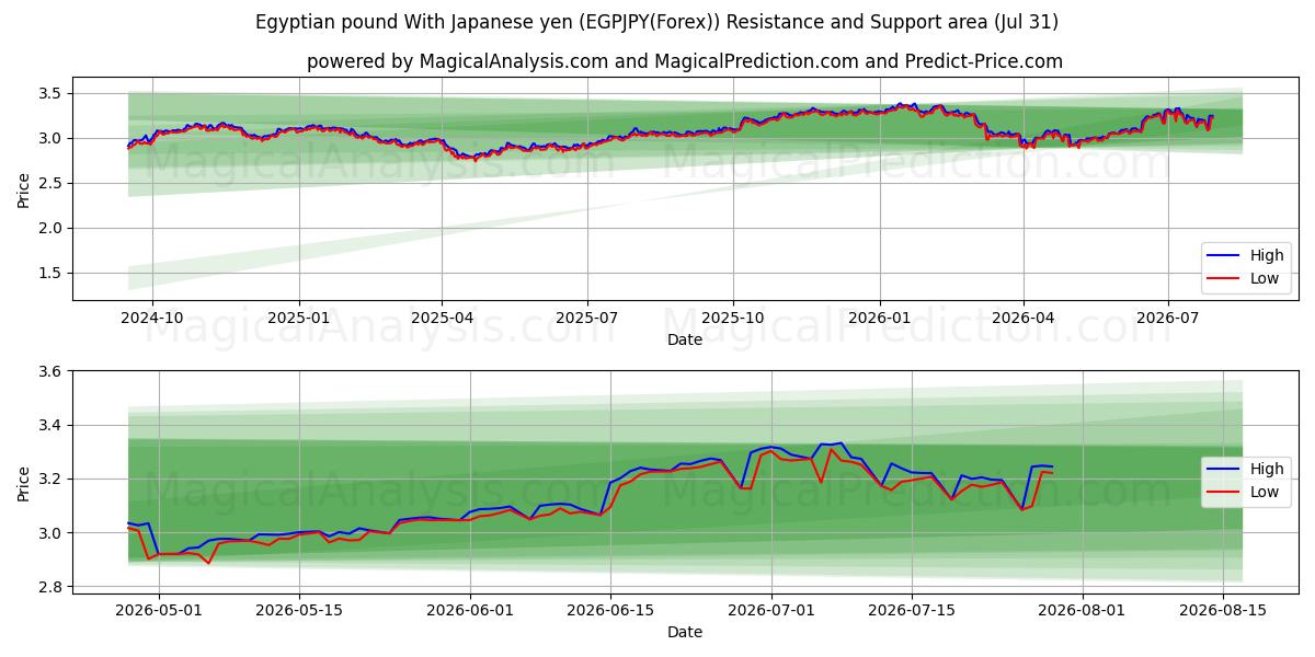  Egyptiskt pund med japanska yen (EGPJPY(Forex)) Support and Resistance area (30 Jul) 