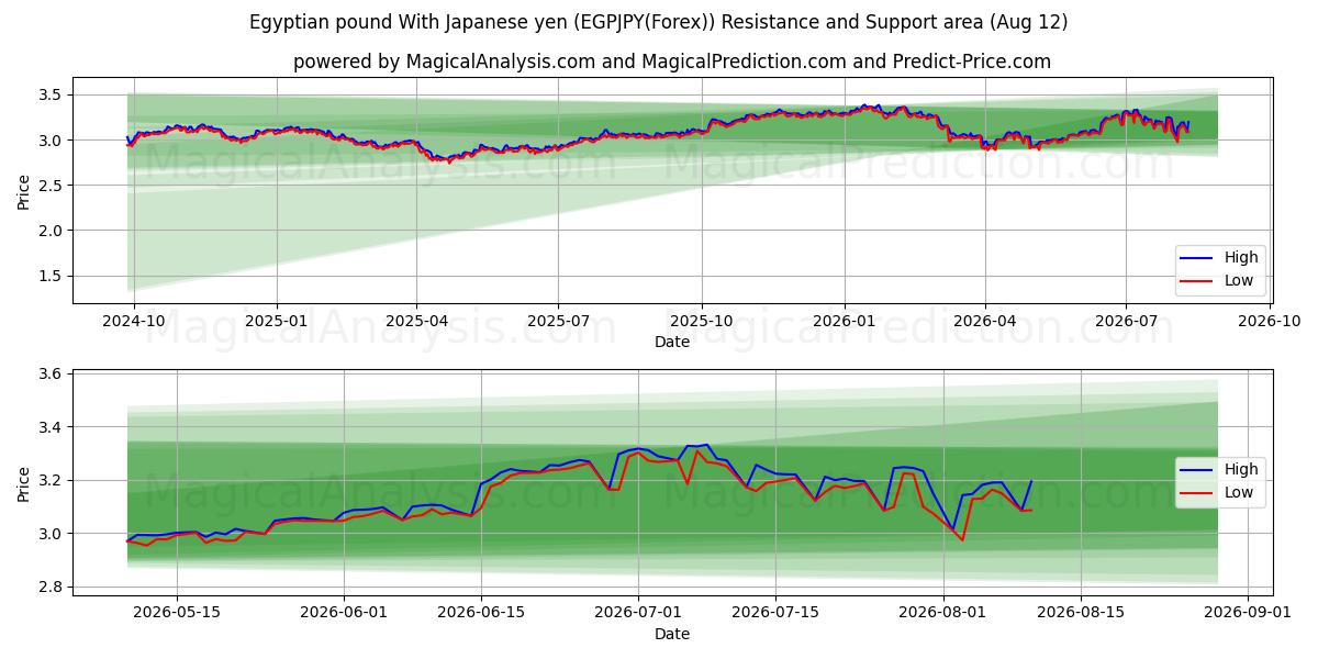  Ägyptisches Pfund mit japanischem Yen (EGPJPY(Forex)) Support and Resistance area (11 Aug) 
