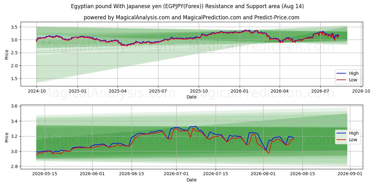  Egyptisk pund med japanske yen (EGPJPY(Forex)) Support and Resistance area (13 Aug) 