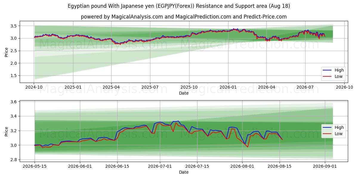  Egyptisch pond met Japanse yen (EGPJPY(Forex)) Support and Resistance area (17 Aug) 