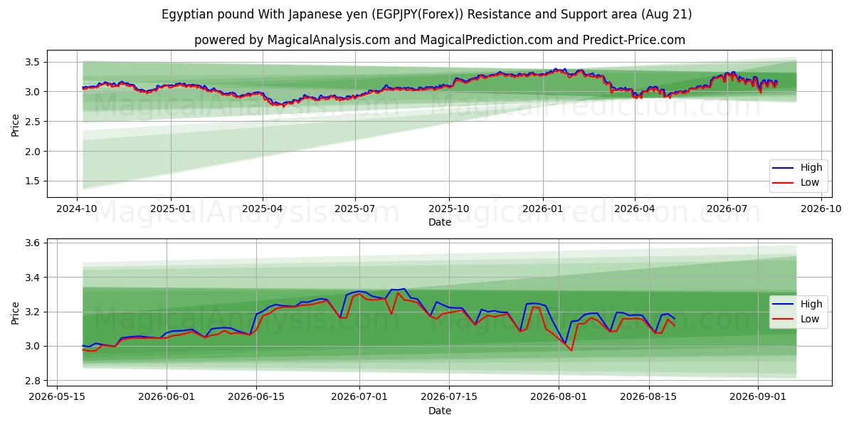  Egyptian pound With Japanese yen (EGPJPY(Forex)) Support and Resistance area (20 Aug) 