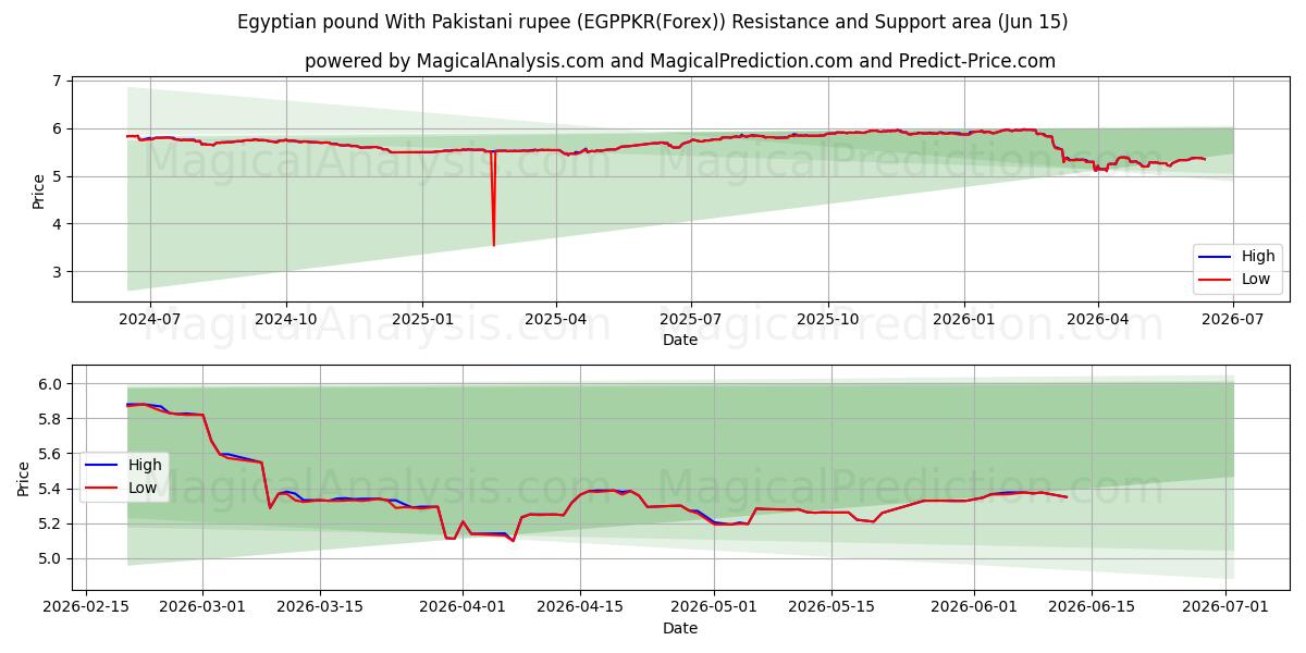  Egyptisch pond met Pakistaanse roepie (EGPPKR(Forex)) Support and Resistance area (03 Jun) 