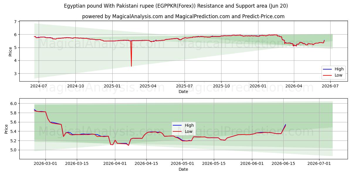  Egyptian pound With Pakistani rupee (EGPPKR(Forex)) Support and Resistance area (19 Jun) 