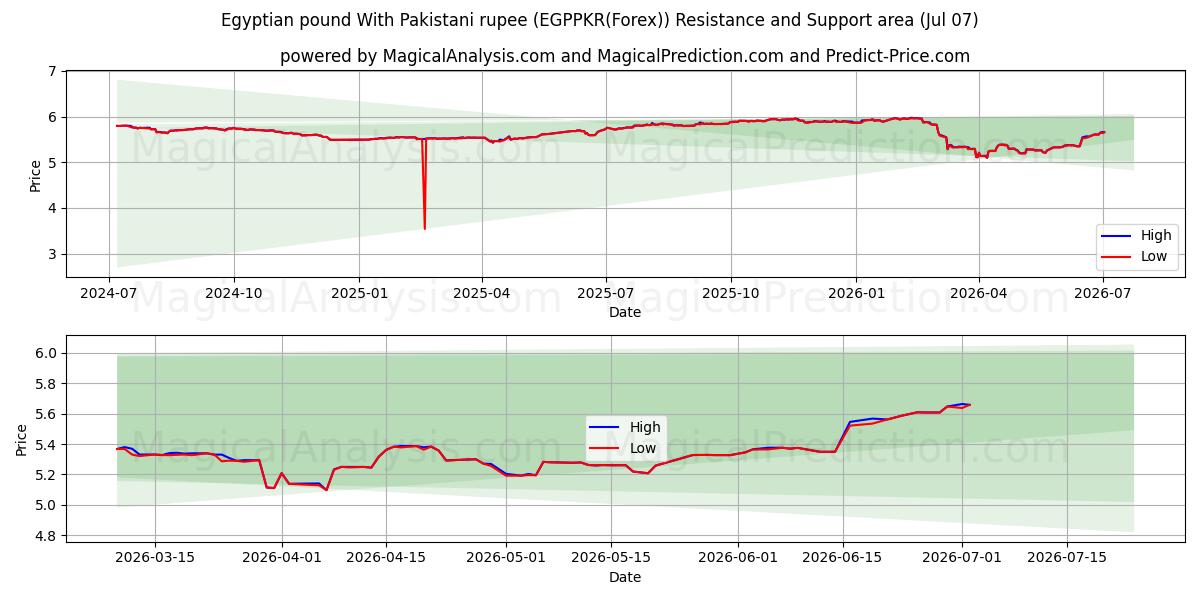  Egyptisch pond met Pakistaanse roepie (EGPPKR(Forex)) Support and Resistance area (06 Jul) 