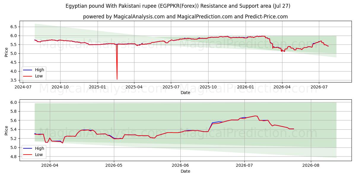  Egyptisk pund med pakistansk rupi (EGPPKR(Forex)) Support and Resistance area (26 Jul) 