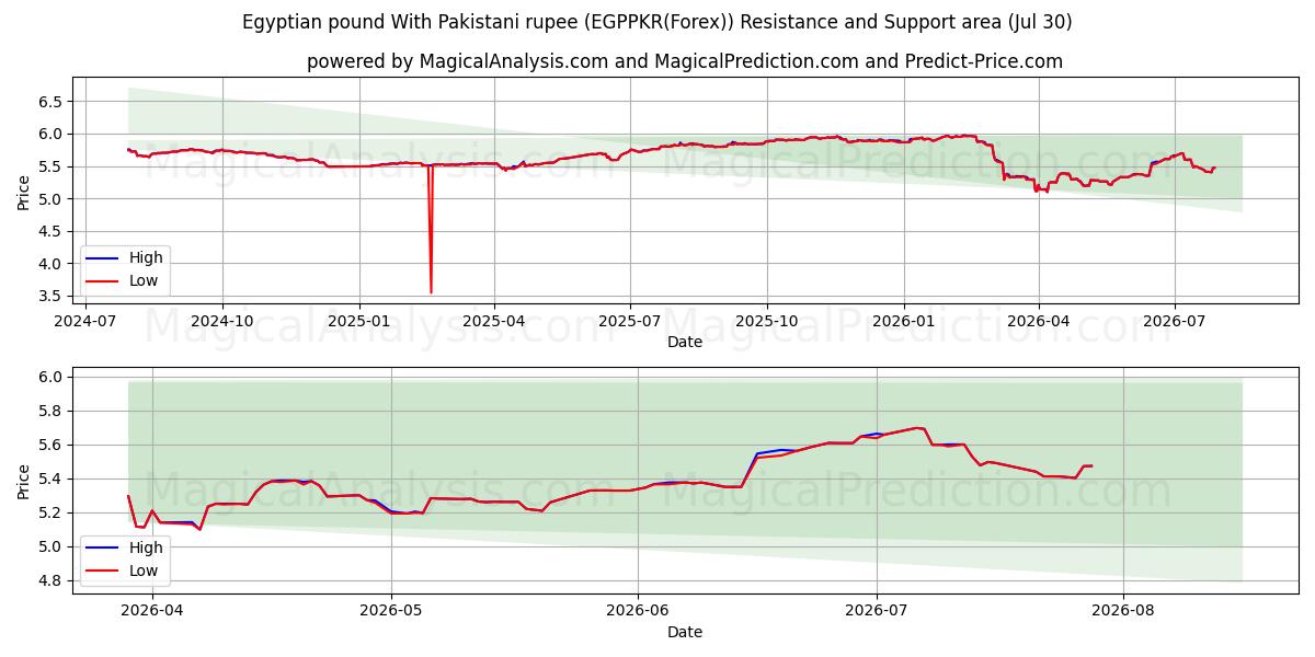  Egyptisch pond met Pakistaanse roepie (EGPPKR(Forex)) Support and Resistance area (29 Jul) 