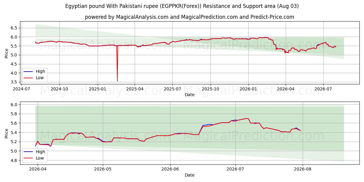  Egyptisk pund med pakistanske rupee (EGPPKR(Forex)) Support and Resistance area (02 Aug) 