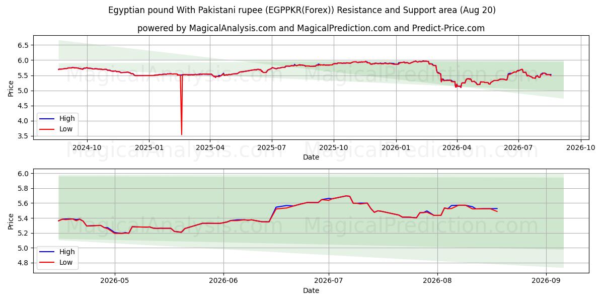  Egyptisk pund med pakistansk rupi (EGPPKR(Forex)) Support and Resistance area (18 Aug) 