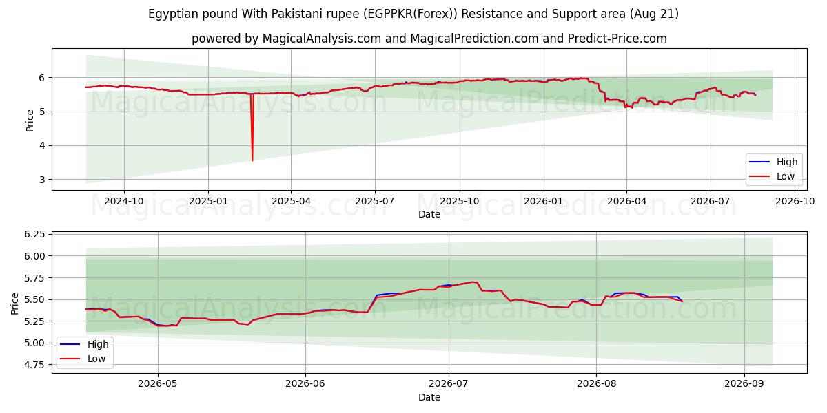  الجنيه المصري بالروبية الباكستانية (EGPPKR(Forex)) Support and Resistance area (20 Aug) 