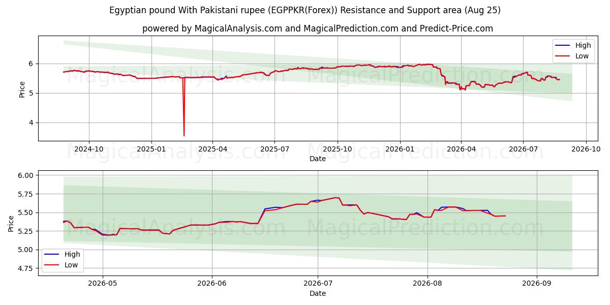  Livre égyptienne Avec roupie pakistanaise (EGPPKR(Forex)) Support and Resistance area (24 Aug) 