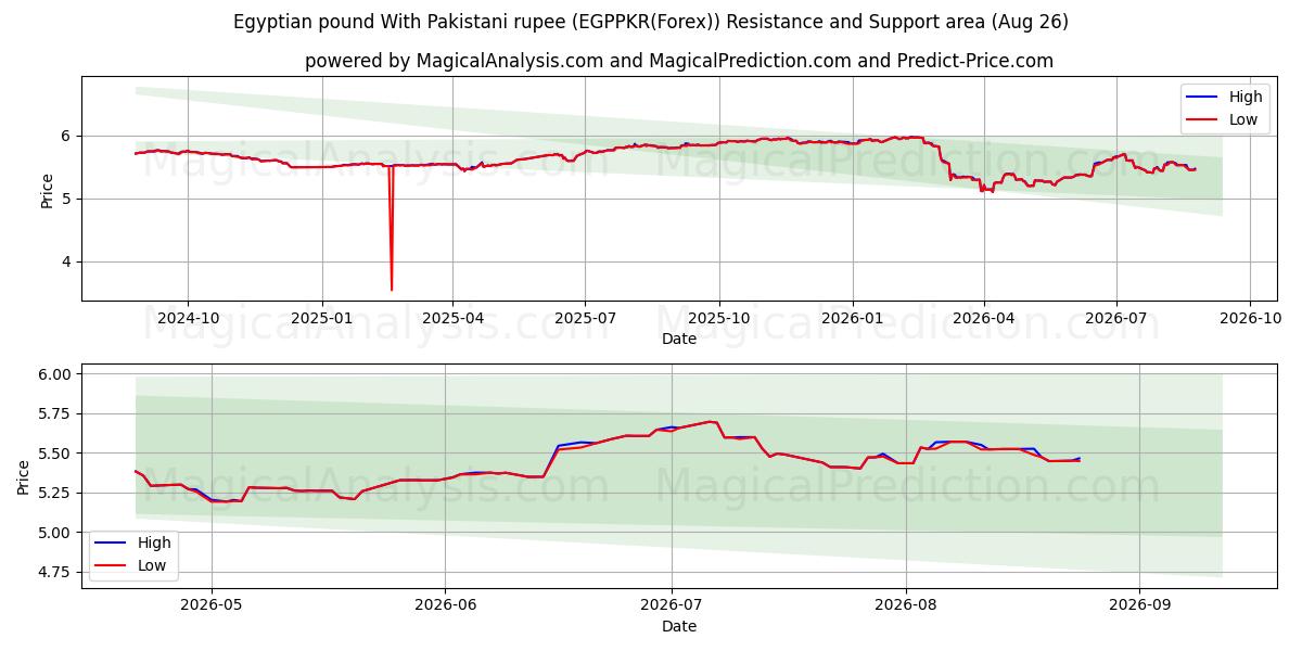  Egyptisk pund med pakistanske rupee (EGPPKR(Forex)) Support and Resistance area (25 Aug) 