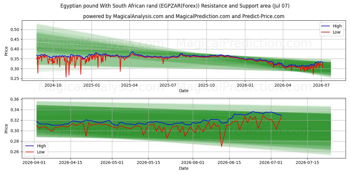  Egyptisk pund med sydafrikanske rand (EGPZAR(Forex)) Support and Resistance area (06 Jul) 