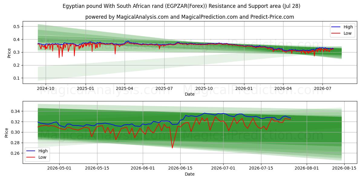  Egyptian pound With South African rand (EGPZAR(Forex)) Support and Resistance area (27 Jul) 