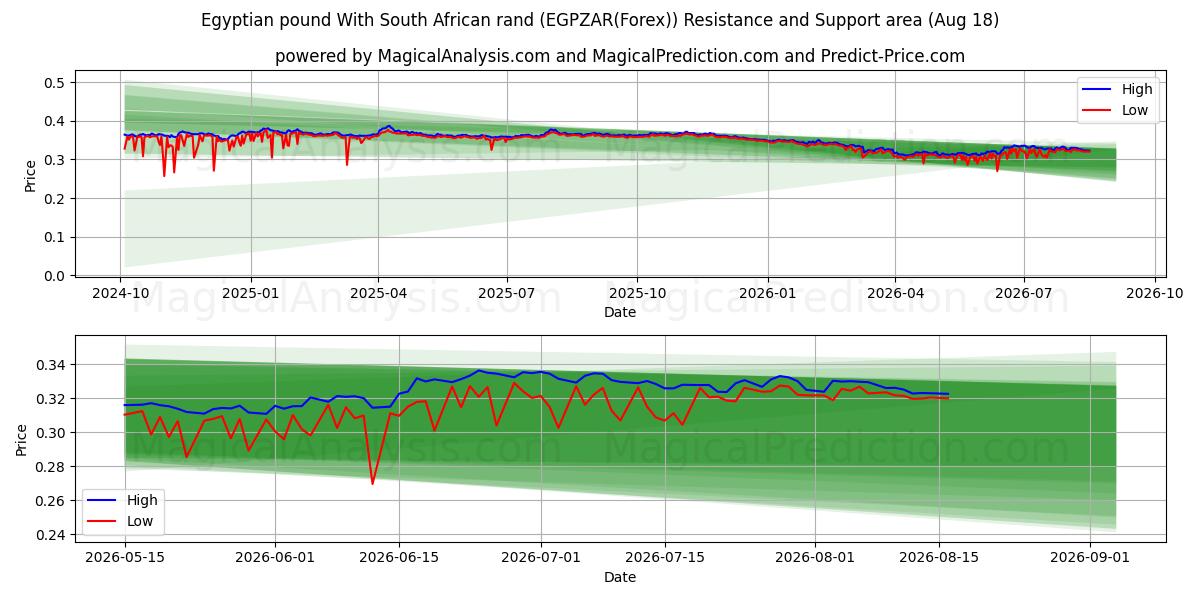  Egyptian pound With South African rand (EGPZAR(Forex)) Support and Resistance area (17 Aug) 