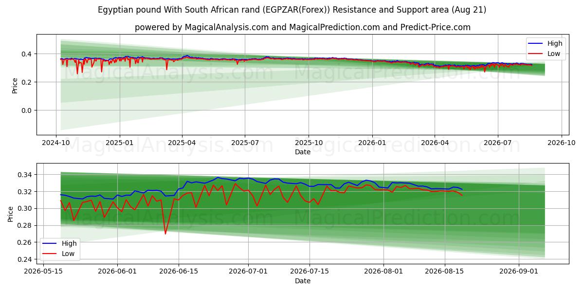  Libra egípcia com rand sul-africano (EGPZAR(Forex)) Support and Resistance area (19 Aug) 