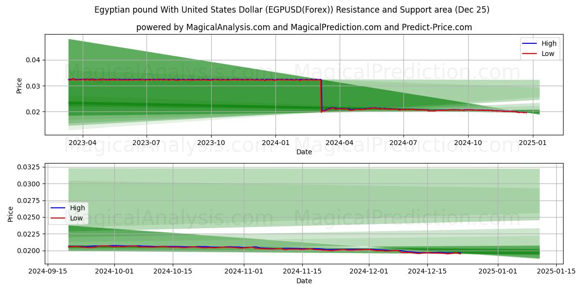  Egyptian pound With United States Dollar (EGPUSD(Forex)) Support and Resistance area (25 Dec) 