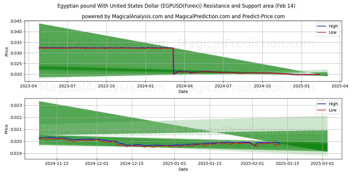  Libra egipcia Con Dólar estadounidense (EGPUSD(Forex)) Support and Resistance area (04 Feb) 