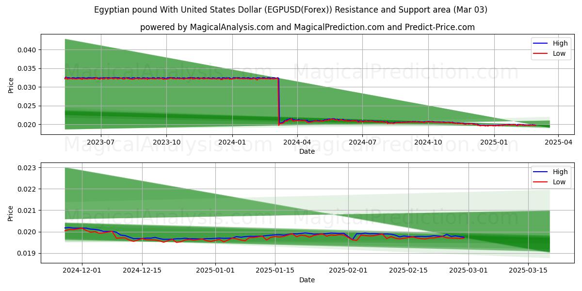  Egyptisk pund med amerikanske dollar (EGPUSD(Forex)) Support and Resistance area (03 Mar) 