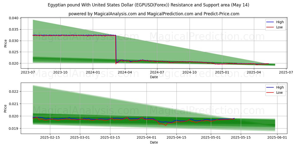  الجنيه المصري مقابل الدولار الأمريكي (EGPUSD(Forex)) Support and Resistance area (14 May) 