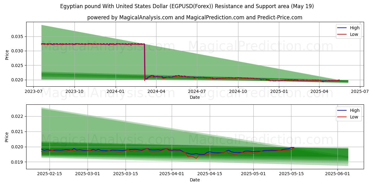  Ägyptisches Pfund mit US-Dollar (EGPUSD(Forex)) Support and Resistance area (19 May) 