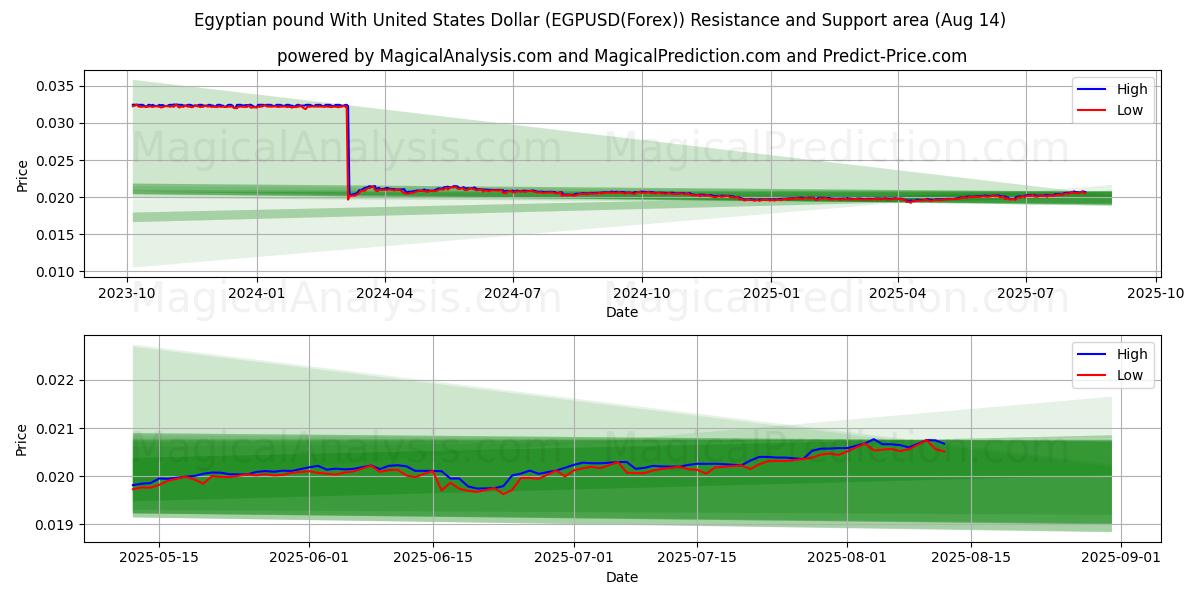  埃及镑兑美元 (EGPUSD(Forex)) Support and Resistance area (12 Aug) 
