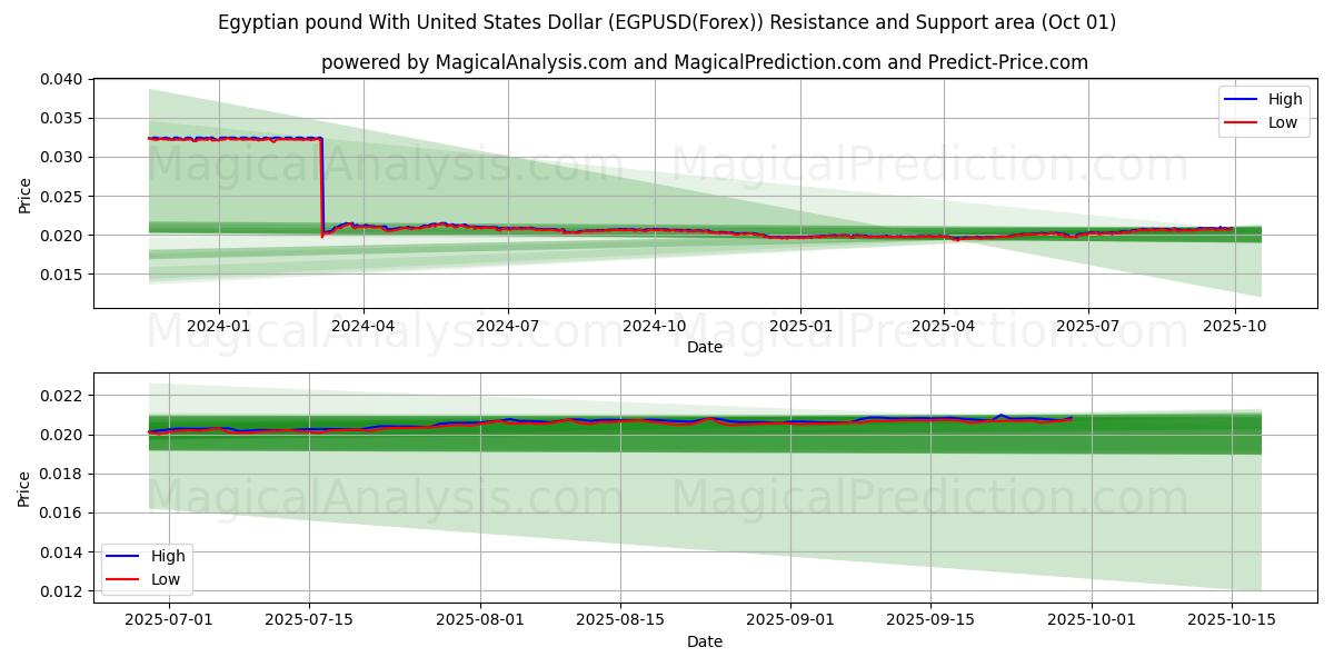  埃及镑兑美元 (EGPUSD(Forex)) Support and Resistance area (30 Sep) 