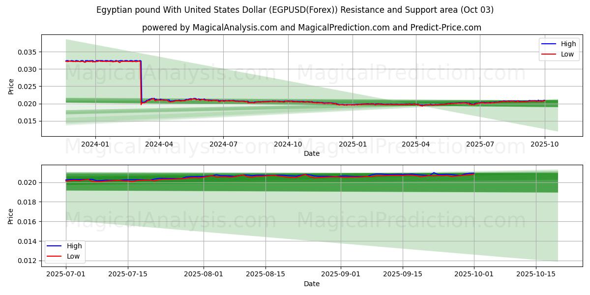  संयुक्त राज्य अमेरिका डॉलर के साथ मिस्र पाउंड (EGPUSD(Forex)) Support and Resistance area (02 Oct) 