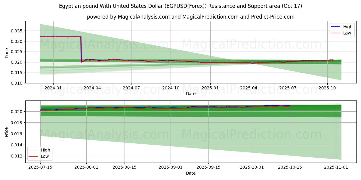  미국 달러와 이집트 파운드 (EGPUSD(Forex)) Support and Resistance area (16 Oct) 