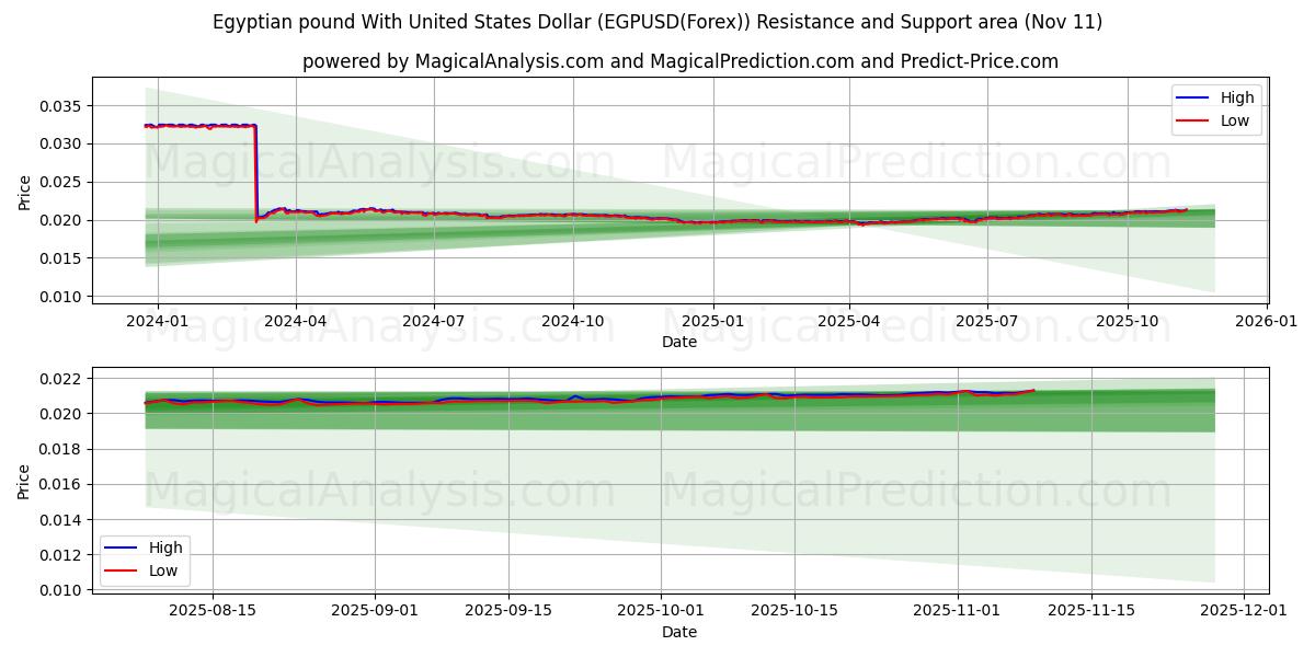  エジプトポンドと米ドル (EGPUSD(Forex)) Support and Resistance area (10 Nov) 