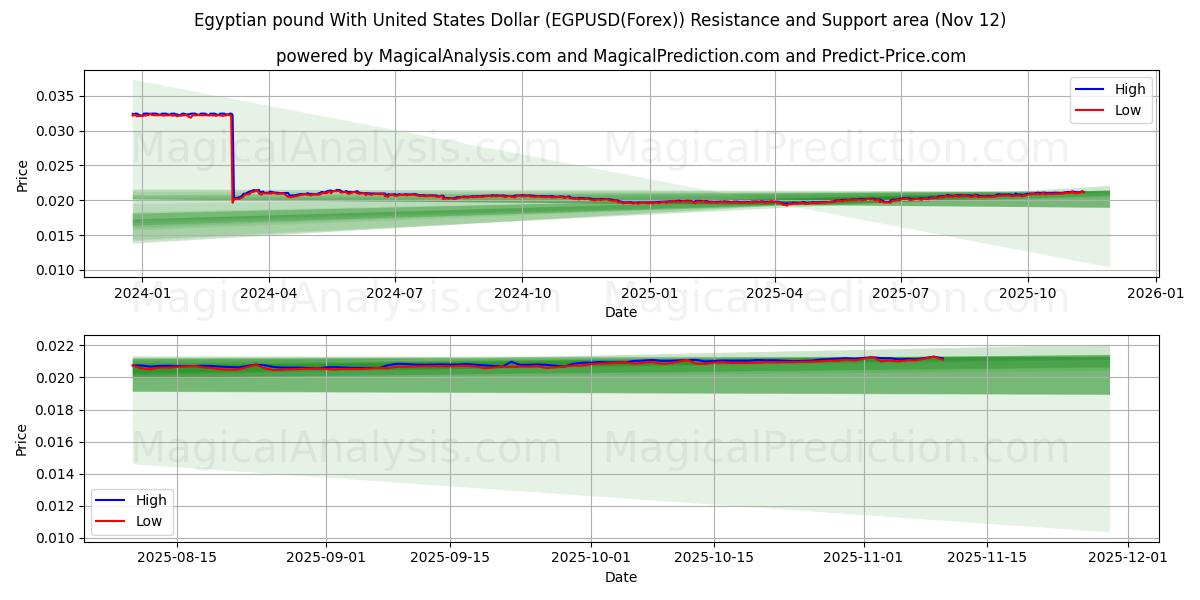  Egyptiskt pund med amerikanska dollar (EGPUSD(Forex)) Support and Resistance area (11 Nov) 