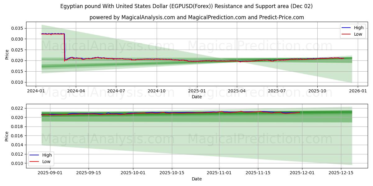  Sterlina egiziana con il dollaro degli Stati Uniti (EGPUSD(Forex)) Support and Resistance area (01 Dec) 