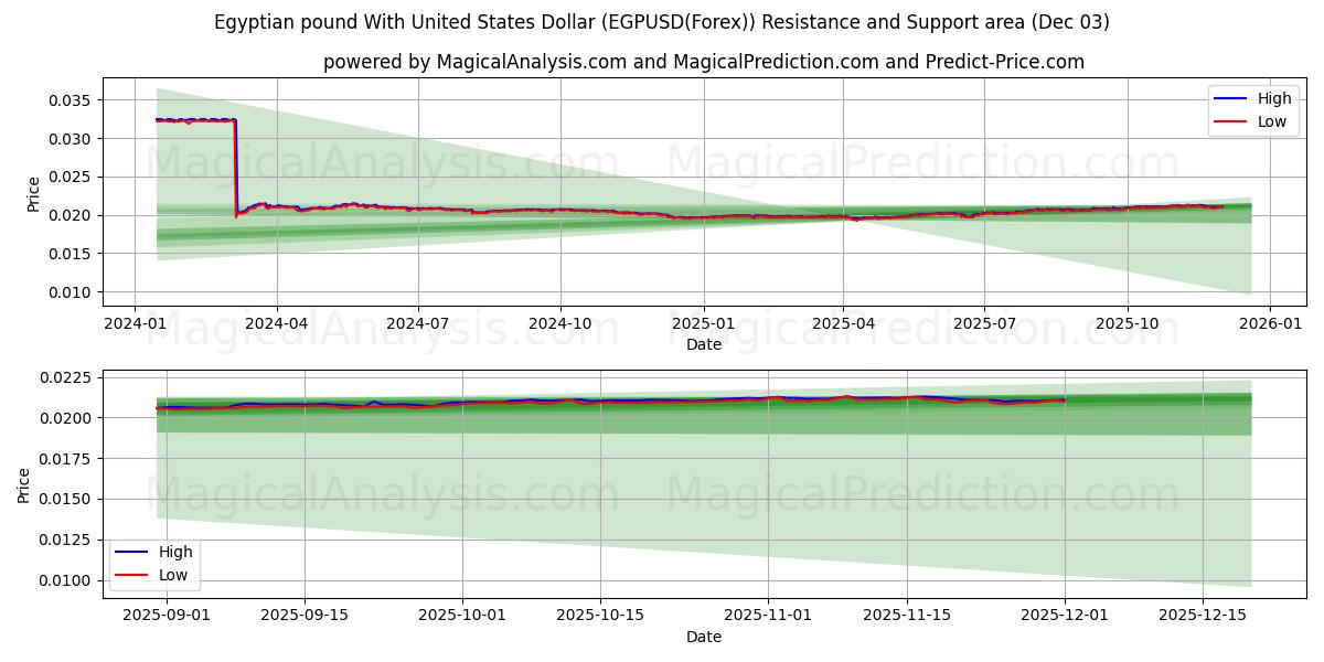  Egyptin punta Yhdysvaltain dollarin kanssa (EGPUSD(Forex)) Support and Resistance area (02 Dec) 
