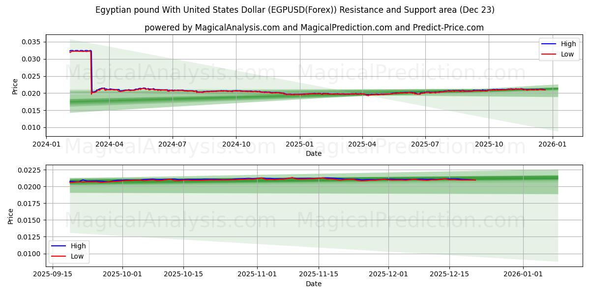  پوند مصر با دلار آمریکا (EGPUSD(Forex)) Support and Resistance area (22 Dec) 