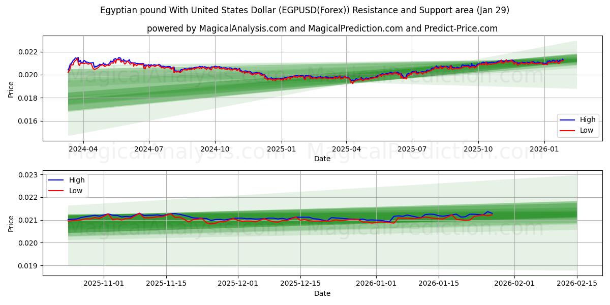  Egyptiskt pund med amerikanska dollar (EGPUSD(Forex)) Support and Resistance area (28 Jan) 