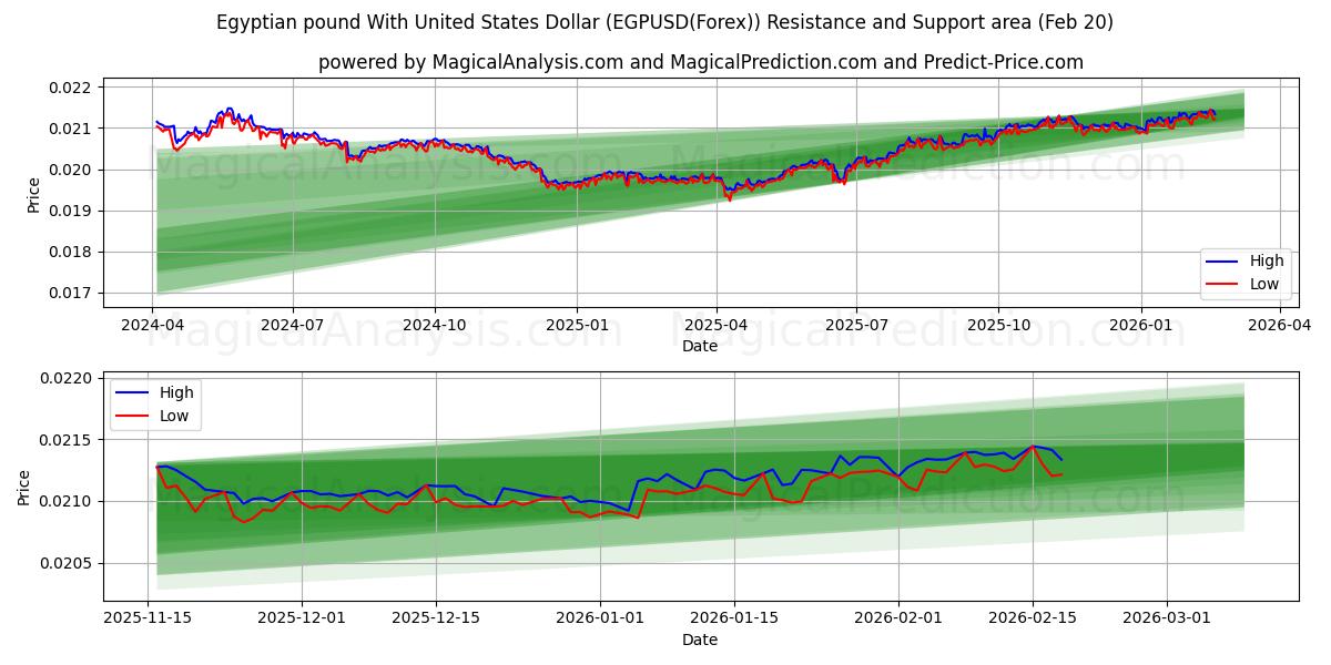  Mısır Lirası ABD Doları ile (EGPUSD(Forex)) Support and Resistance area (19 Feb) 
