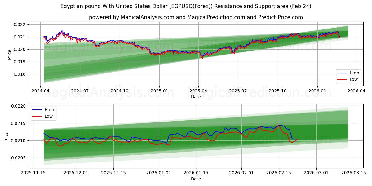  Egyptisch pond met Amerikaanse dollar (EGPUSD(Forex)) Support and Resistance area (23 Feb) 