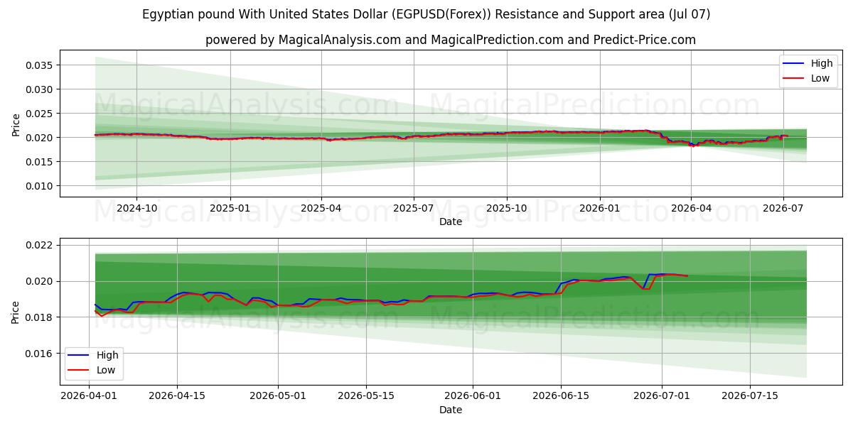  الجنيه المصري مقابل الدولار الأمريكي (EGPUSD(Forex)) Support and Resistance area (06 Jul) 