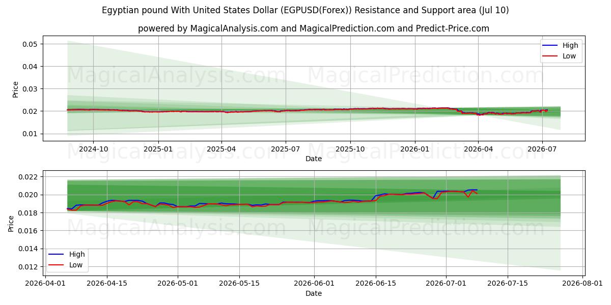  Egyptian pound With United States Dollar (EGPUSD(Forex)) Support and Resistance area (09 Jul) 
