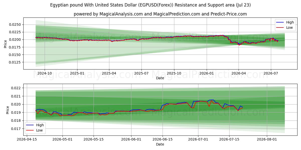  Sterlina egiziana con il dollaro degli Stati Uniti (EGPUSD(Forex)) Support and Resistance area (22 Jul) 