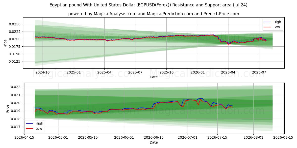  Libra egípcia com dólar dos Estados Unidos (EGPUSD(Forex)) Support and Resistance area (23 Jul) 