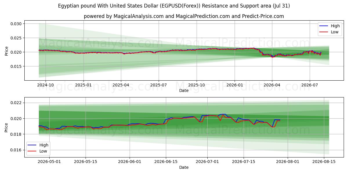  Egyptisk pund med amerikanske dollar (EGPUSD(Forex)) Support and Resistance area (30 Jul) 
