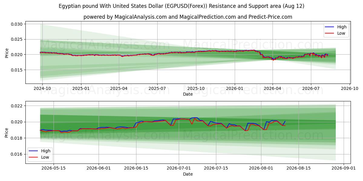  Mısır Lirası ABD Doları ile (EGPUSD(Forex)) Support and Resistance area (11 Aug) 