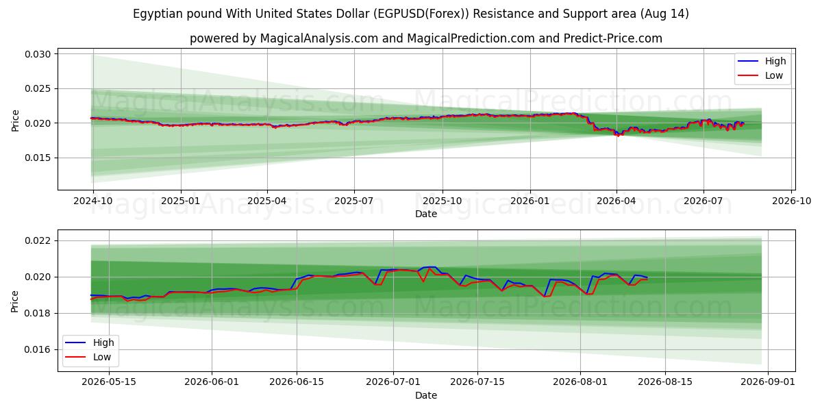  미국 달러와 이집트 파운드 (EGPUSD(Forex)) Support and Resistance area (13 Aug) 