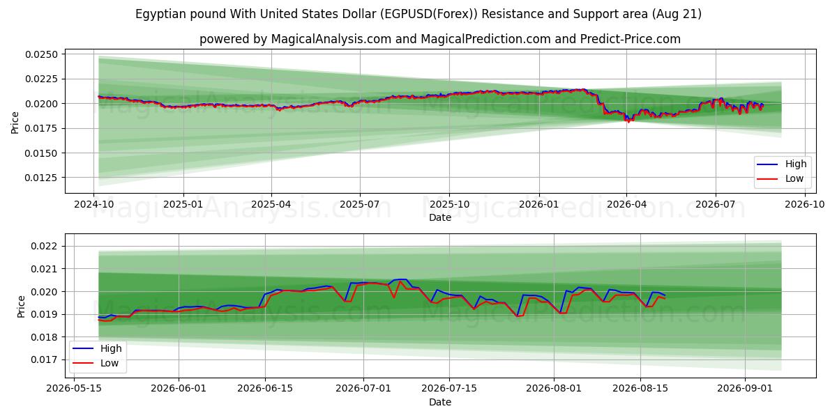  Egyptisch pond met Amerikaanse dollar (EGPUSD(Forex)) Support and Resistance area (20 Aug) 